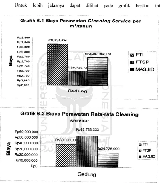 Grafik 6.1 Biaya Perawatan Cleaning Service per