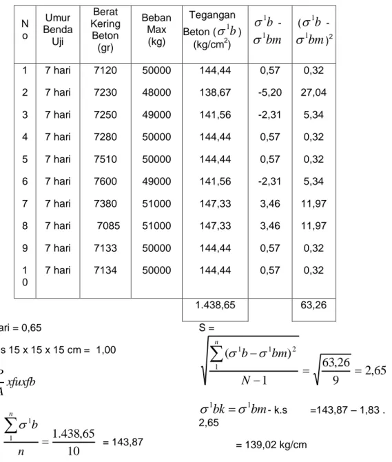 Tabel 3.17 Hasil Test Kubus Beton 15 x 15 x 15 umur 7 hari (0 cc) 