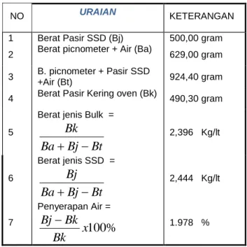 Tabel 3.1 Pemeriksaan Berat Jenis Dan 