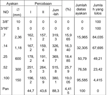 Pengaruh Penambahan Sat Additive Addition H.e Terhadap Kuat Tekan Beton