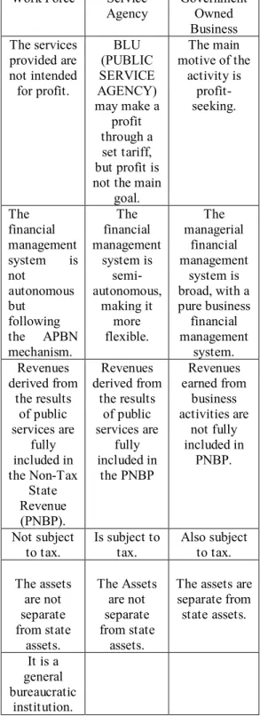 Table 1. Comparison of General  WorkForce, BLU (Public Service  Agency), and State/Region owned 