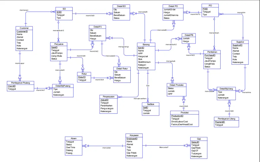 Gambar 3.7. Entity Relationship Diagram (ERD) Conceptual Model 