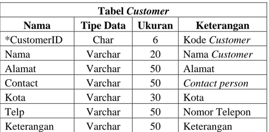 Tabel 3.1. Tabel Customer  Tabel Customer 