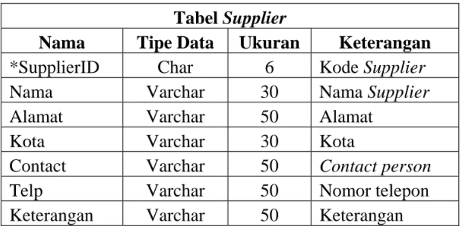 Tabel 3.3. Tabel Supplier  Tabel Supplier 