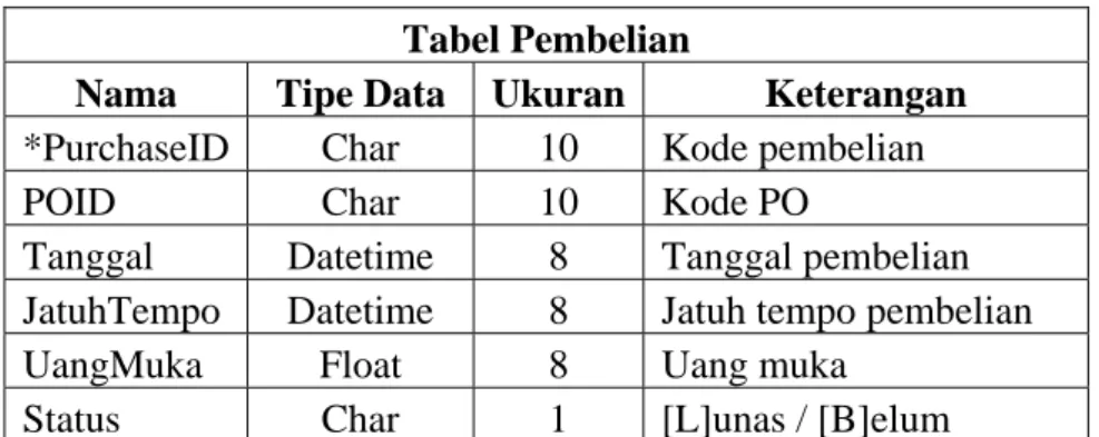 Tabel 3.8. Tabel Order Penjualan (Sales Order/SO)  Tabel SO 