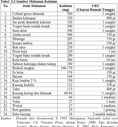 Tabel  2.2 Sumber Makanan Kalsium No. Jenis Makanan 