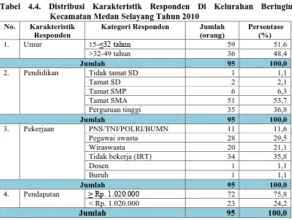 Tabel 4.4. Distribusi Karakteristik Responden Di Kelurahan Beringin Kecamatan Medan Selayang Tahun 2010 