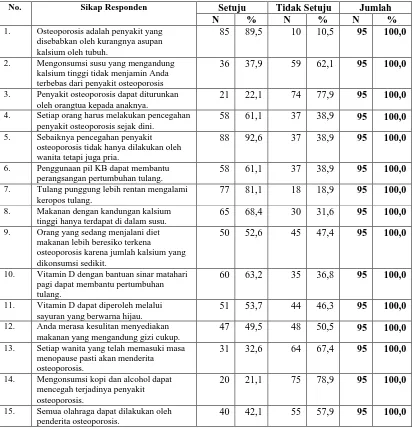 Tabel 4.8. Distribusi Sikap Responden Berdasarkan Pertanyaan Yang Diajukan Di Kelurahan Beringin Kecamatan Medan Selayang Kota Medan 