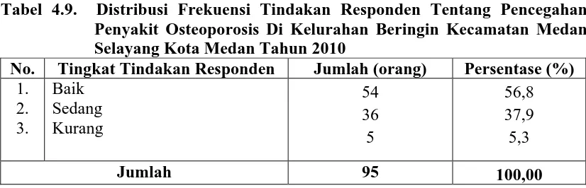 Tabel 4.9.  Distribusi Frekuensi Tindakan Responden Tentang Pencegahan Penyakit Osteoporosis Di Kelurahan Beringin Kecamatan Medan 