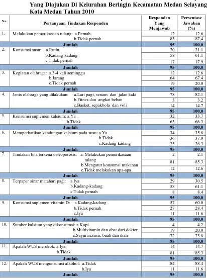 Tabel 4.10. Distribusi Frekuensi Tindakan Responden Berdasarkan Pertanyaan Yang Diajukan Di Kelurahan Beringin Kecamatan Medan Selayang 
