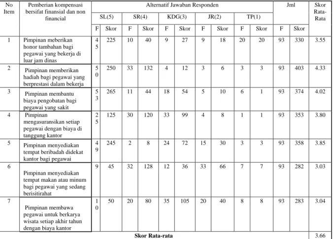 Tabel 1. Pemberian kompensasi terhadap pegawai oleh pimpinan Dinas  Pendidikan Kabupaten Tanah Datar 