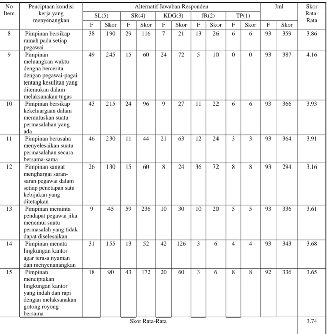 Tabel 2. Penciptaan kondisi kerja yang menyenangkan oleh pimpinan Dinas  Pendidikan Kabupaten Tanah Datar 