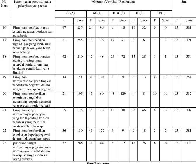 Tabel 3. Penempatan pegawai pada pekerjaan yang tepat oleh pimpinan Dinas  Pendidikan Kabupaten Tanah Datar 