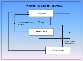 Gambar 2.2 Struktur Kerja pada Preventive Maintenance 