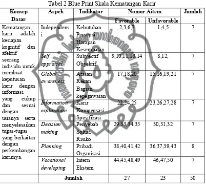 Tabel 2 Blue Print Skala Kematangan Karir