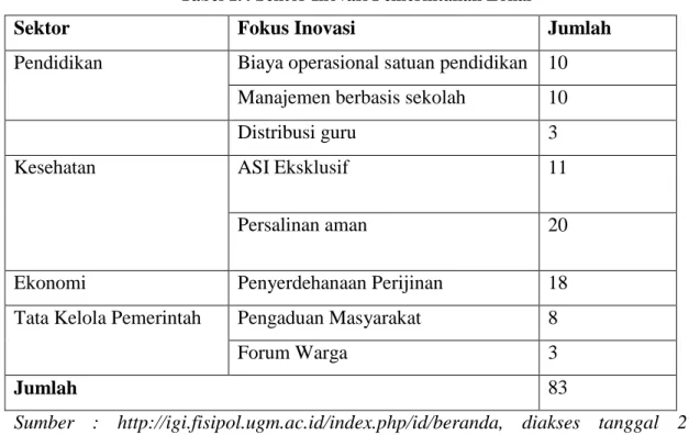 Tabel 1.4 Sektor Inovasi Pemerintahan Lokal 