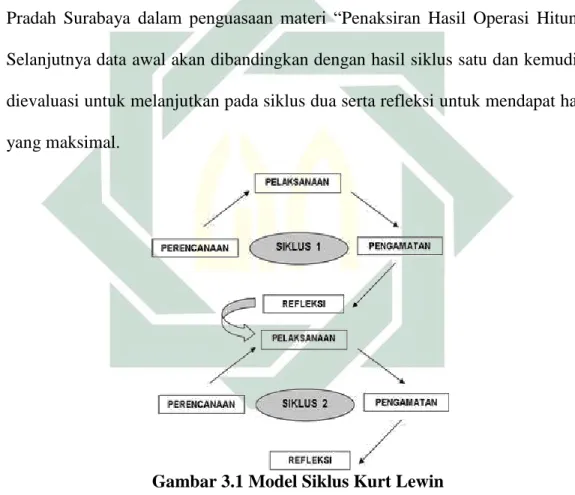 Gambar 3.1 Model Siklus Kurt Lewin 