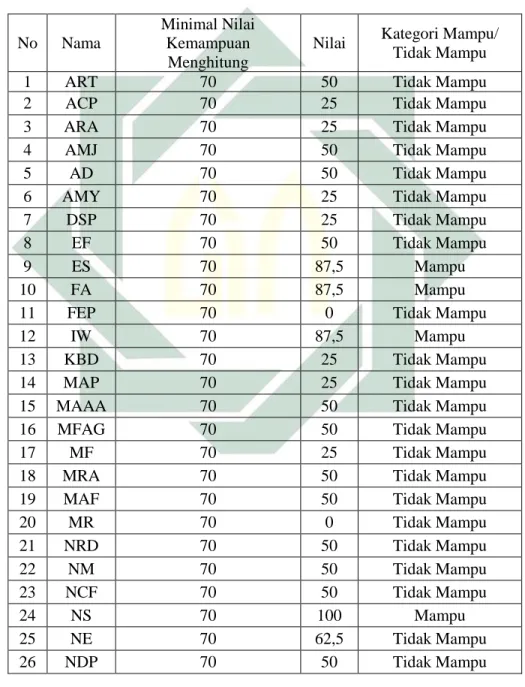 Tabel 4.1 Nilai Kemampuan Menghitung Prasiklus 