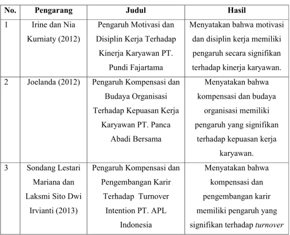 Tabel 2.1 Penelitian Terdahulu 