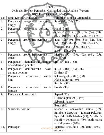 Tabel 2 Jenis dan Bentuk Pemarkah Gramatikal pada Analisis Wacana  