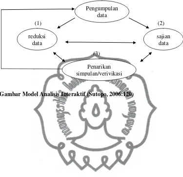 Gambar Model Analisis Interaktif (Sutopo, 2006:120) 