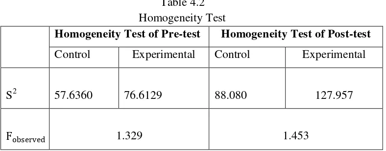 Table 4.2 Homogeneity Test 