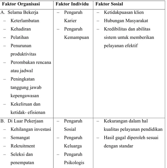 Tabel 2. 1 Beberapa Faktor Untuk Mengetahui Tingkat Kinerja (Pegawai Yang  Tidak Efektif) 