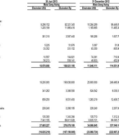 Tabel berikut menggunakan jumlah aset dan liabilitas moneter Grup pada tanggal 30 Juni 2013 dan 31 Desember 2012:  