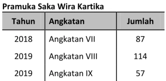 Tabel  :  Data  Minat  Menjadi  anggota  Pramuka Saka Wira Kartika 