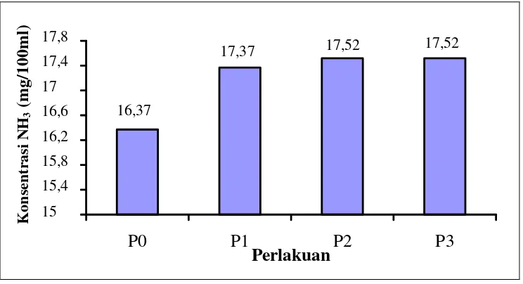Tabel 5. Rerata NH3 cairan rumen perlakuan (mg/100ml) 