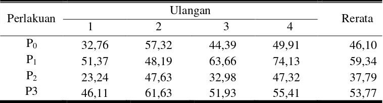 Tabel 5. Rerata kecernaan protein kasar (%) 