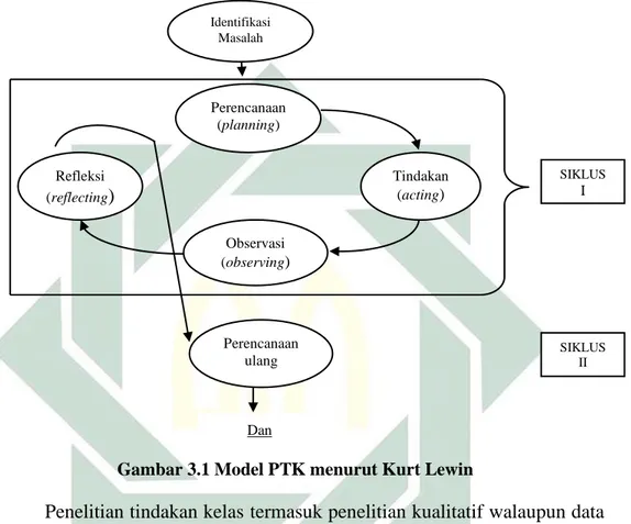 Gambar 3.1 Model PTK menurut Kurt Lewin