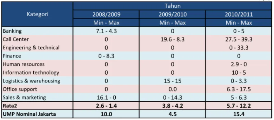 Tabel I.2 Kenaikan Gaji Profesional 
