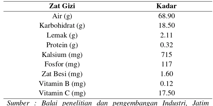 Tabel 2.1 Komposisi zat gizi kulit pisang per 100 gram bahan 