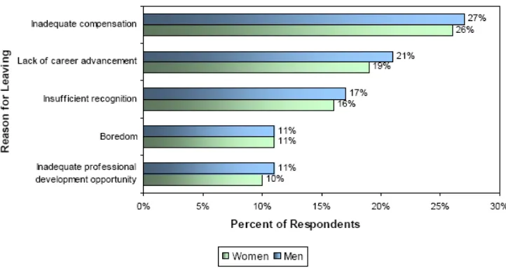 Grafik 1.3 Top 5 Reasons Employees Leave a Job Women vs. Men 