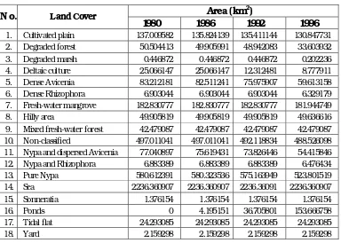 Table 1.1. Land cover changes of Mahakam Delta 1980-1996. 