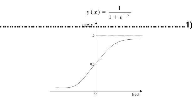 Figure 2.3. The sigmoid activation function (Fu, 1994) 