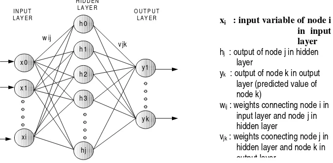 Figure 2.4. Backpropagation neural  