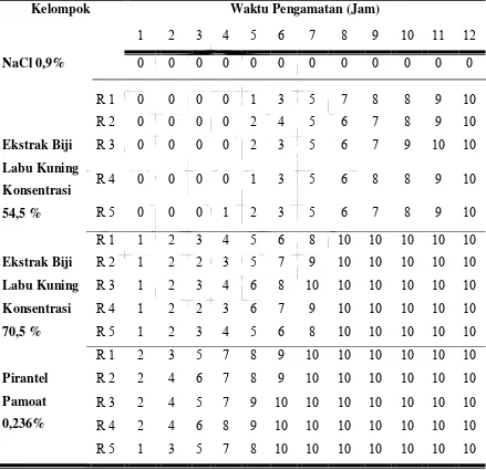Tabel 1: Jumlah Kematian Cacing Ascaris suum, Goeze dalam Ekstrak Biji Labu Kuning pada Konsentrasi 54,5 %, 70,5 %, dan Pirantel Pamoat 0,236 % Selama 12 Jam Pengamatan
