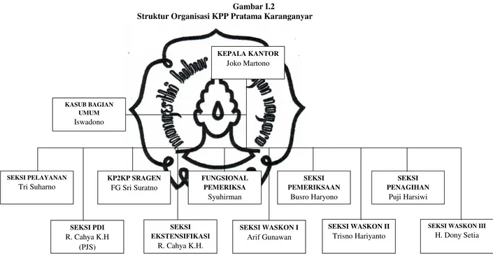   Gambar I.2 Struktur Organisasi KPP Pratama Karanganyar 