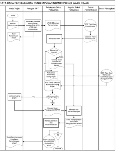 Gambar II.1 Flow Chart Penyelesaian Penghapusan NPWP 