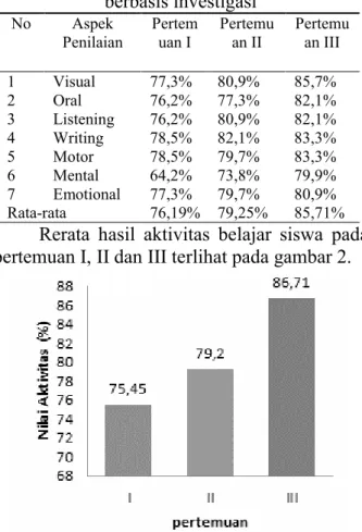 Gambar  2.  Persentase  nilai  aktivitas  belajar  siswa  pada setiap pertemuan 