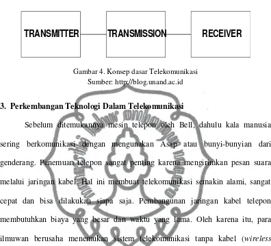 Gambar 4. Konsep dasar Telekomunikasi 