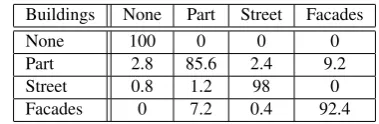 Table 1: Confusion matrix for the scene classiﬁcation algorithm.The value in i-th row and j-th column represents the percentagethe i-th class was labeled as j-th class.
