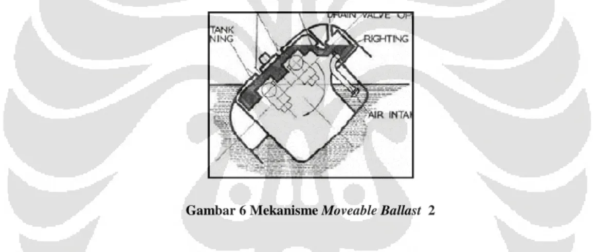 Gambar 6 Mekanisme Moveable Ballast  2