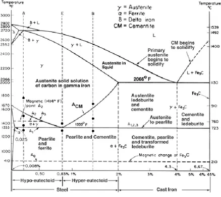 Gambar 6. Diagram Fasa Fe-C [3]  3.5  Pengujian AAS 