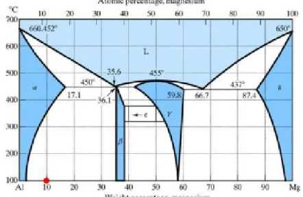 Diagram  fasa  adalah  grafik  yang  digunakan  untuk  menunjukkan  kondisi  kesetimbangan  antara  fase-fase  yang  berbeda  dari  suatu  zat  yang  sama