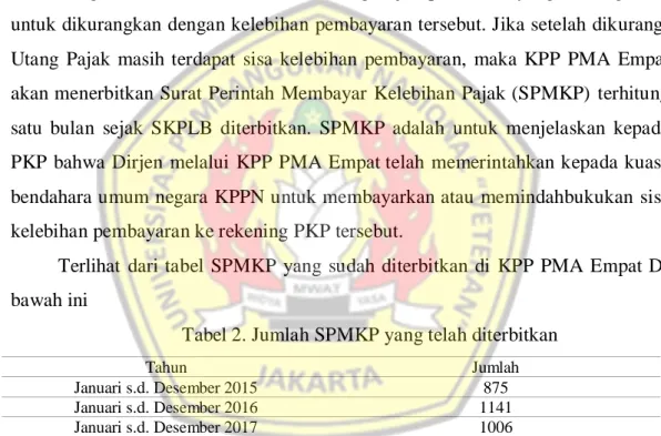 Tabel 2. Jumlah SPMKP yang telah diterbitkan 