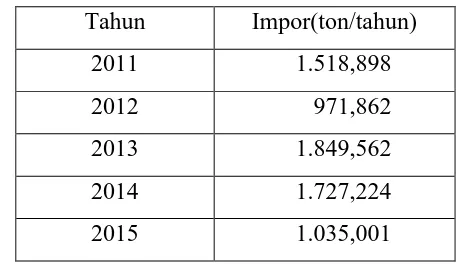 Tabel 1.1. Data Impor Metil Tert Butil Ether 