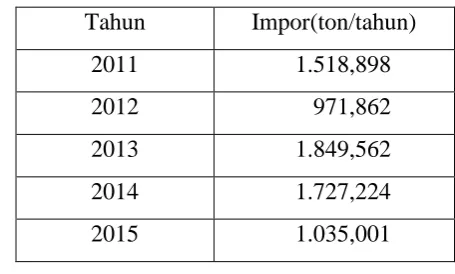 Tabel 1.1. Data Impor Metil Tert Butil Ether 